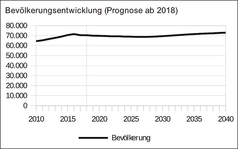 Es ist jetzt schon eng. Mehr als 2.500 Leute werden laut den Prognosen nicht zuziehen bis 2040, weil kaum noch Platz für mehr Wohnungen ist.