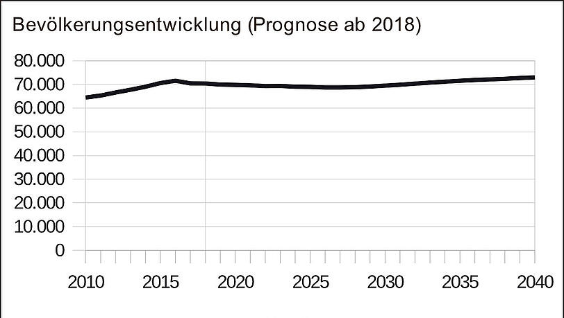 Es ist jetzt schon eng. Mehr als 2.500 Leute werden laut den Prognosen nicht zuziehen bis 2040, weil kaum noch Platz für mehr Wohnungen ist. Es ist jetzt schon eng. Mehr als 2.500 Leute werden laut den Prognosen nicht zuziehen bis 2040, weil kaum noch Platz für mehr Wohnungen ist.
