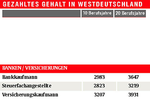 Monats-Brutto-Löhne ohne Sonderzahlungen, Westdeutschland, 40 Wochenstunden, männlich, Vollzeit, Firmengröße: 150-500 Mitarbeiter Quelle: Lohn-Spiegel des WSI, www.lohnspiegel.de