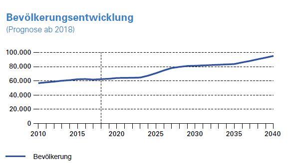 54,2 Prozent (33.500) mehr Menschen werden 2040 im Bezirk leben. 54,2 Prozent (33.500) mehr Menschen werden 2040 im Bezirk leben.