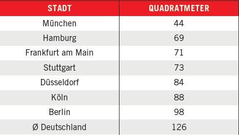 Wer hätte das gedacht. . . München ist das teuerste Pflaster in Deutschland. Nur 44 m2 gibt es im Schnitt für 242 000 Euro. Wer hätte das gedacht. . . München ist das teuerste Pflaster in Deutschland. Nur 44 m2 gibt es im Schnitt für 242 000 Euro.
