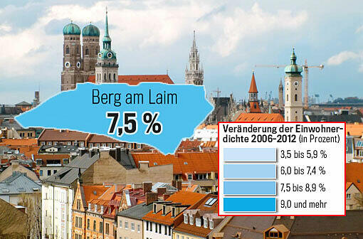 In Berg am Laim wohnen 6.793 Einwohner pro Quadratkilometer. Das bedeutet ein Wachstum von 7,5 Prozent.