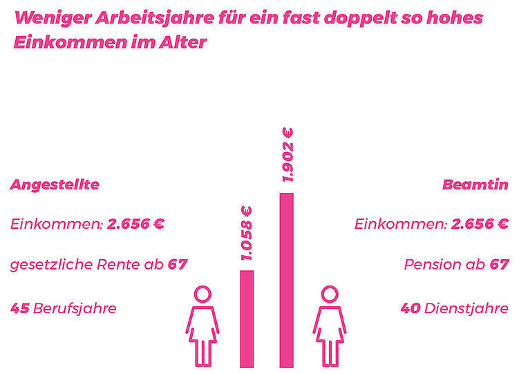 Weniger Arbeitsjahre für fast doppelt so hohes Einkommen im Alter.