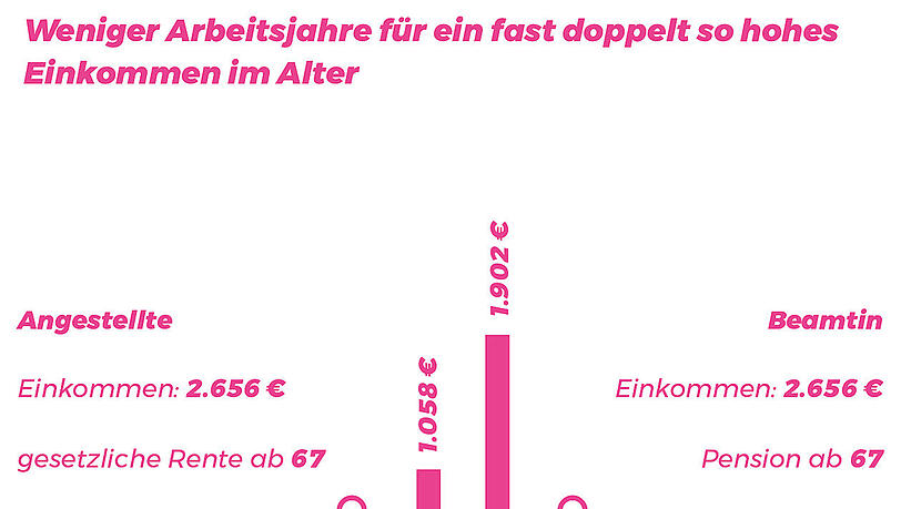 Weniger Arbeitsjahre für fast doppelt so hohes Einkommen im Alter. Weniger Arbeitsjahre für fast doppelt so hohes Einkommen im Alter.