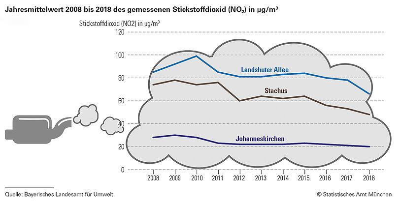 Die Luft wird sauberer &ndash; der Grenzwert von 40 Mikrogramm/m3 wird aber noch nicht erreicht.