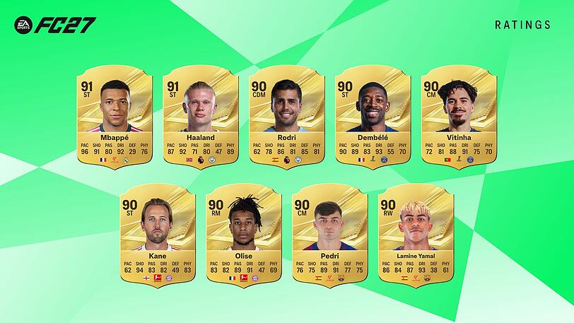 Kylian Mbappé ist nicht nur Coverstar von "EA Sports FC 27", sondern auch der bester Spieler im Game. Ganze vorne mit dabei: die Bayern-Stars Harry Kane und Michael Olise. Kylian Mbappé ist nicht nur Coverstar von "EA Sports FC 27", sondern auch der bester Spieler im Game. Ganze vorne mit dabei: die Bayern-Stars Harry Kane und Michael Olise.