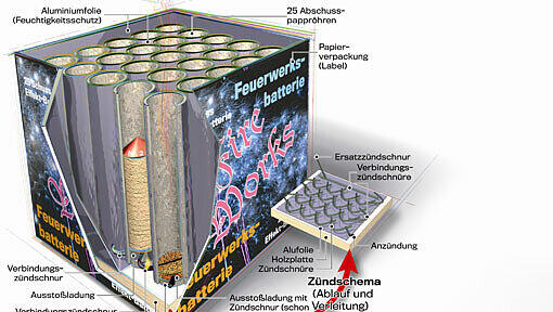 So funktioniert eine Feuerwerksbatterie | Abendzeitung München