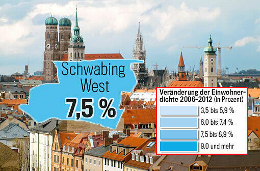 In Schwabing-West wohnen 15.270 Einwohner pro Quadratkilometer - Münchens Spitzenreiter. Für den Stadtteil bedeutet das ein Wachstum von 7,5 Prozent.