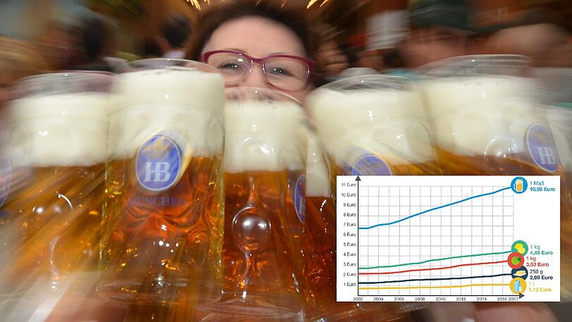 Wenig überraschend: Die Wiesn-Bier-Inflation übersteigt die normale Teuerung.