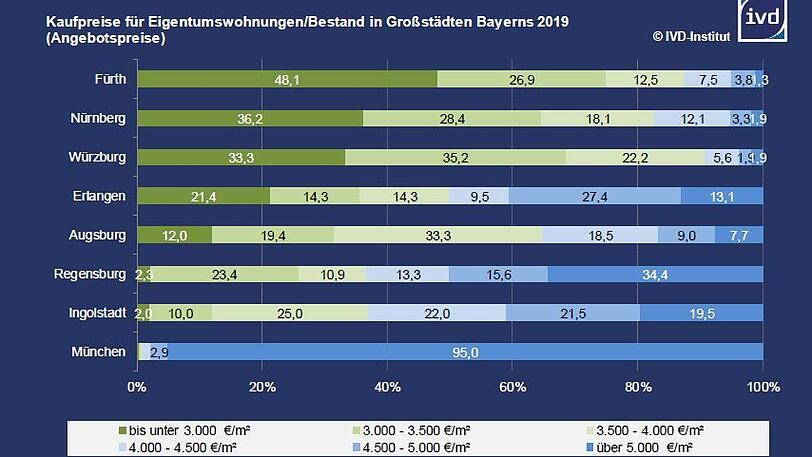 Wie viel Geld kostet 2019 eine Eigentumswohnung in Bayern? In Fürth bekommen Käufer jede zweite Immobilie für 3.000 Euro pro Quadratmeter, in München geht unter 5.000 Euro fast nichts.