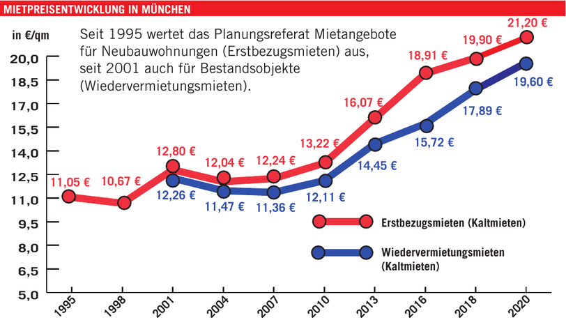 So sind die Nettokaltmieten in München gestiegen. So sind die Nettokaltmieten in München gestiegen.