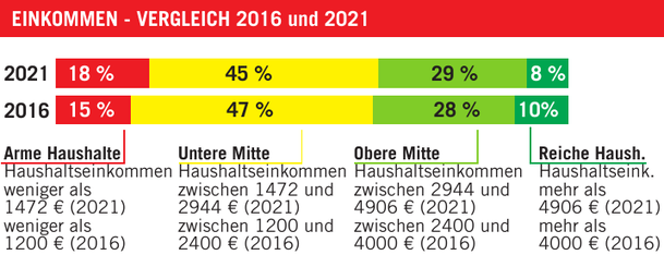 2021 gibt es mehr arme Haushalte als noch 2016. 2021 gibt es mehr arme Haushalte als noch 2016.