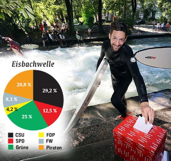 20,8 Prozent der Surfer stimmen für die PiratenZugegeben: Mit nassen Händen wählt es sich nicht leicht. Deshalb zieht es einer der Eisbachsurfer auch vor, der Wahlvorsteherin zu diktieren, wo sie sein Kreuzl hinmachen soll &ndash; bei den Grünen. Dann stürzt er sich wieder in die Fluten. Ein anderer fügt dem AZ-Wahlzettel noch die Option &bdquo;Alternative für Deutschland&ldquo; hinzu, obwohl die zur Landtagswahl gar nicht antritt. Damit ist der Stimmzettel leider ungültig. 
Kein Wunder, dass die Internetpartei Piraten bei dieser Wahl an der Prinzregentenstraße extrem stark abschneidet (20,8 Prozent!): Surfer surfen eben gern &ndash; ob am Eisbach oder im Netz.
Wahlort: Eisbachwelle
abgegebene Stimmzettel: 25
SPD: 3
Grüne: 6
CSU: 7
Piraten: 5 
Freie Wähler: 2
FDP: 1 
Ungültig: 1
