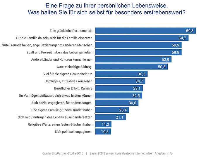 &bdquo;Was ist das Wichtigste im Leben?&ldquo;, fragten die Macher der Studie. Auf Platz 1 landet: eine glückliche Partnerschaft &ndash; die wünschen sich fast 70 Prozent der Befragten. Politisches Engagement landet auf dem letzten Platz.
