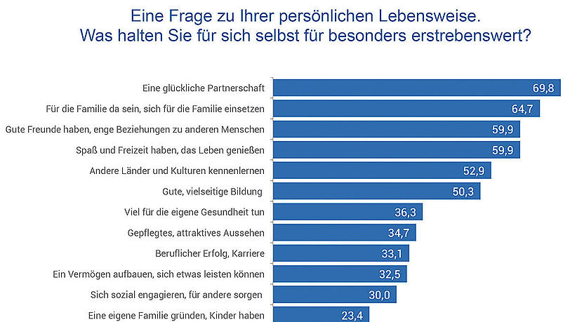 &bdquo;Was ist das Wichtigste im Leben?&ldquo;, fragten die Macher der Studie. Auf Platz 1 landet: eine glückliche Partnerschaft &ndash; die wünschen sich fast 70 Prozent der Befragten. Politisches Engagement landet auf dem letzten Platz.