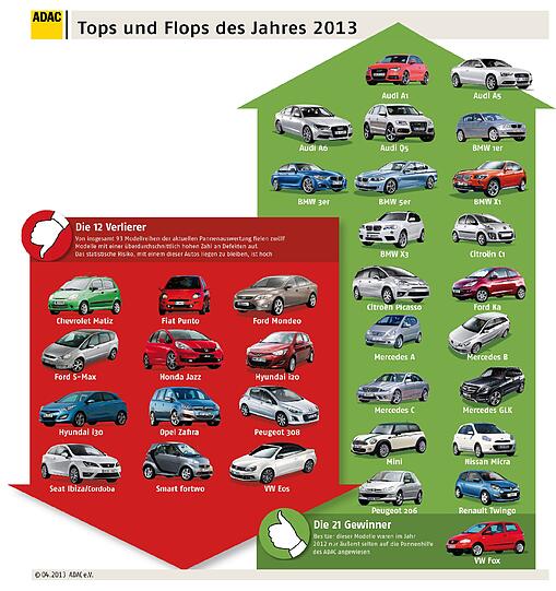 Die ADAC-Mängelhitparade.