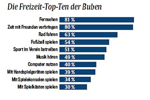 Bei den Buben bleibt Fernsehen die Freizeitaktivität Nummer eins, bei den Mädchen liegt es auch Zwei. Das meiste Taschengeld geben die Kinder für Süßigkeiten aus. Quelle: KidsVA 2010