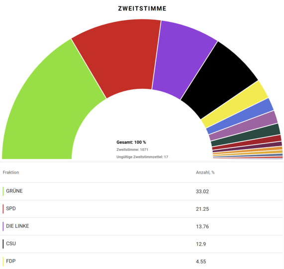 Auch den Wahlbezirk München West/ Mitte holen die Grünen in der U18-Wahl. Die Sozialdemokraten können sich hier Platz sichern. Linke und CSU liegen mit großem Abstand zu den beiden, aber dicht beieinander auf Platz 3 und 4. Die AfD scheitert hier an den 5-Prozentpunkten, ebenso wie die FDP.