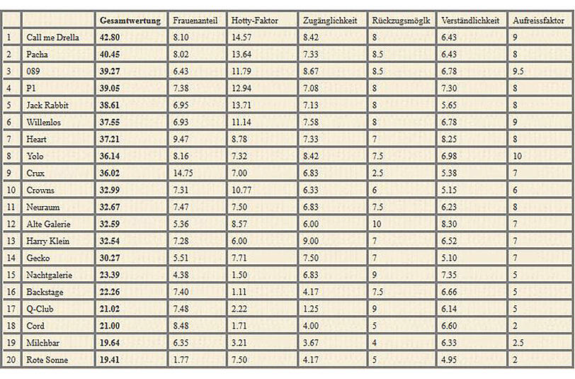 Diese Tabelle hat der Autor Matthias Pöhm veröffentlicht.