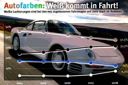 Weiß liegt im Trend: Die Zulassungszahlen weißer Autos steigen.
