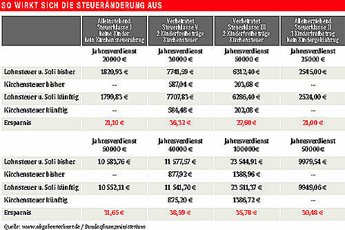 So wirkt sich die Steueränderung aus