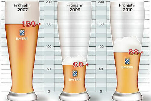 Der Weißbier-Index zeigt, wie es um die wirtschaftliche Lage in Bayern bestellt ist: 2010 geht&rsquo;s langsam aufwärts.
