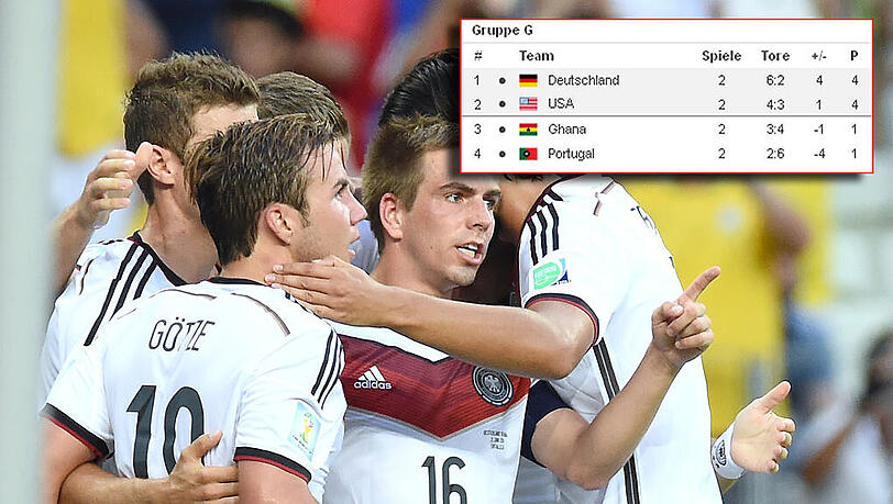 Die Chancen stehen gut. Das Remis der USA und Portugal macht das Weiterkommen der DFB-Elf wahrscheinlich. Die Chancen stehen gut. Das Remis der USA und Portugal macht das Weiterkommen der DFB-Elf wahrscheinlich.