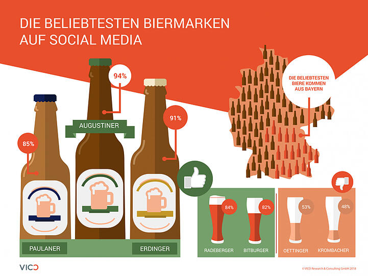 Die beliebtesten Biere Deutschlands kommen aus Bayern.