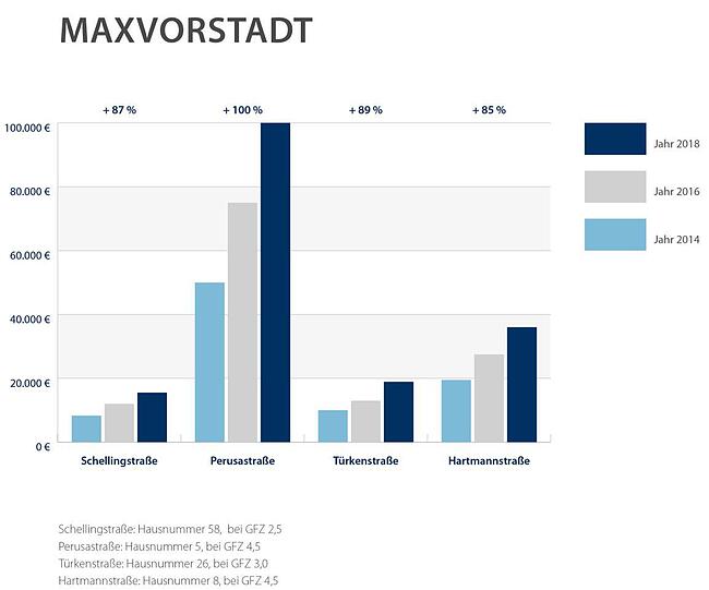 Maxvorstadt: Das kostet ein Quadratmeter Boden 2014, 2016 und 2018.