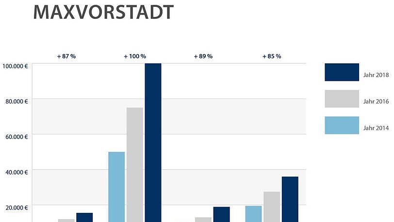 Maxvorstadt: Das kostet ein Quadratmeter Boden 2014, 2016 und 2018. Maxvorstadt: Das kostet ein Quadratmeter Boden 2014, 2016 und 2018.