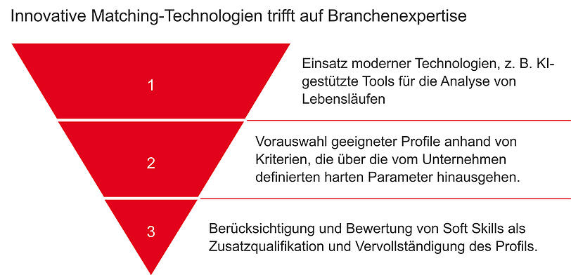 Innovative Recruitingprozesse sollen ein Perfect Match erreichen (KI-generiert). Innovative Recruitingprozesse sollen ein Perfect Match erreichen (KI-generiert).
