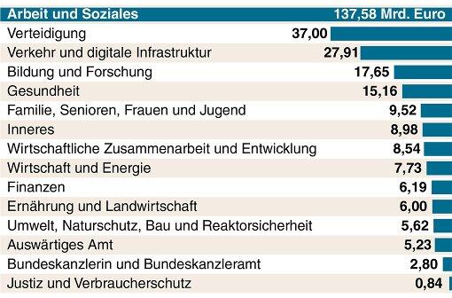 Der Bundeshaushalt 2017 beträgt 329,1 Milliarden Euro. Die Tabelle zeigt, wie viel davon auf die einzelnen Ministerien entfällt.