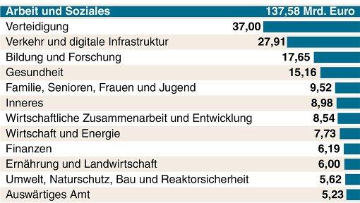 Der Bundeshaushalt 2017 beträgt 329,1 Milliarden Euro. Die Tabelle zeigt, wie viel davon auf die einzelnen Ministerien entfällt. Der Bundeshaushalt 2017 beträgt 329,1 Milliarden Euro. Die Tabelle zeigt, wie viel davon auf die einzelnen Ministerien entfällt.