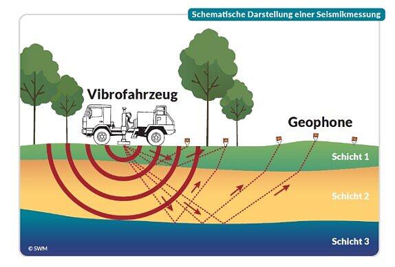 Der Vibrotruck sendet Schallwellen in den Untergrund, die Geophone registrieren die reflektierten Signale. Der Vibrotruck sendet Schallwellen in den Untergrund, die Geophone registrieren die reflektierten Signale.