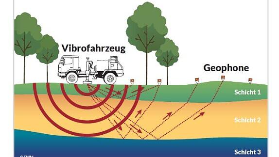 Der Vibrotruck sendet Schallwellen in den Untergrund, die Geophone registrieren die reflektierten Signale. Der Vibrotruck sendet Schallwellen in den Untergrund, die Geophone registrieren die reflektierten Signale.