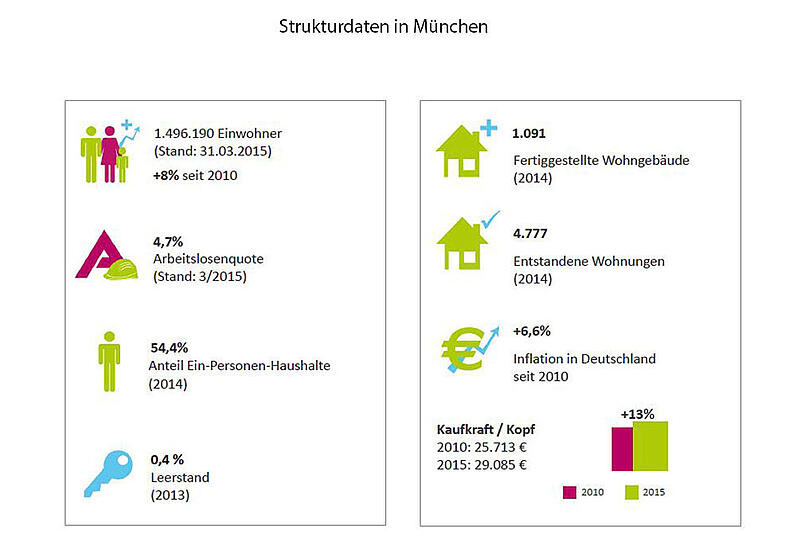 Daten und Fakten rund um den Wohnungsmarkt in München.
