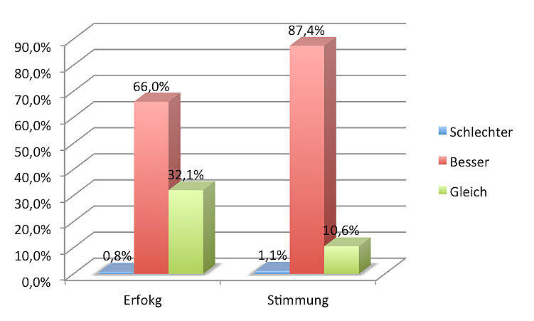 WAS ERWARTEN DIE FANS VON EINEM NEUEN STADION? Die Grafik zeigt, dass sich die Löwen-Anhänger mit dem eigenen Stadion einhergehend eine Steigerung des sportlichen Erfolges sowie bessere STimmung erhoffen.