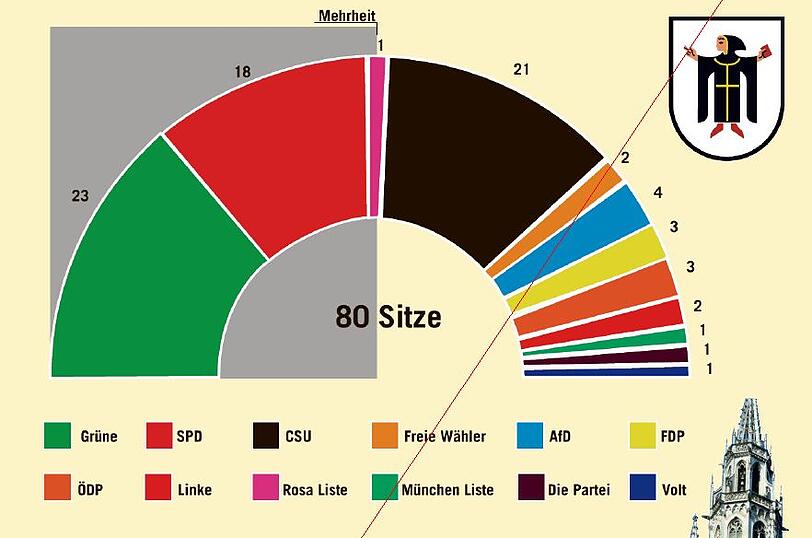 Grün-Rot (mit Rosa Liste) hat wohl eine Mehrheit im neuen Stadtrat. Welche Partei wie viele Sitze bekommt, zeigen die Farben dieser Karte. Die Grafik zeigt den Stand der Auszählung am Montag, 20.23 Uhr. Danach haben die Wahlhelfer die Auszählung der Stimmbezirke gestoppt. Ausgezählte Gebiete: 1.163 von 1.274. Am Dienstag wird weiter ausgezählt.