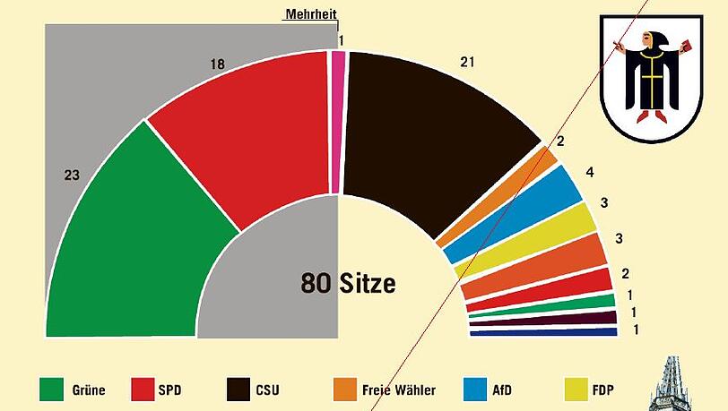 Grün-Rot (mit Rosa Liste) hat wohl eine Mehrheit im neuen Stadtrat. Welche Partei wie viele Sitze bekommt, zeigen die Farben dieser Karte. Die Grafik zeigt den Stand der Auszählung am Montag, 20.23 Uhr. Danach haben die Wahlhelfer die Auszählung der Stimmbezirke gestoppt. Ausgezählte Gebiete: 1.163 von 1.274. Am Dienstag wird weiter ausgezählt.