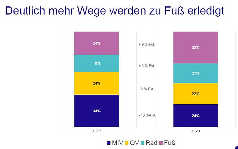 Ein Drittel aller Wege haben die Münchner 2023 zu Fuß zurückgelegt. Ein Drittel aller Wege haben die Münchner 2023 zu Fuß zurückgelegt.
