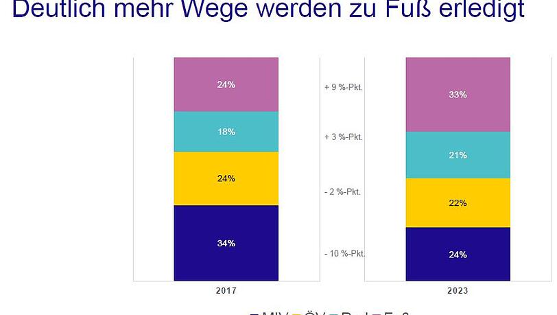 Ein Drittel aller Wege haben die Münchner 2023 zu Fuß zurückgelegt. Ein Drittel aller Wege haben die Münchner 2023 zu Fuß zurückgelegt.