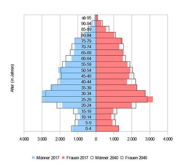 Altersstruktur 2017 und 2040: Langfristig wird die Altersgruppe der 0- bis 4-Jährigen nur noch wenig wachsen. Gleichzeitig altert deren Elterngeneration und führt bei den 40- bis 49-Jährigen und den ab 60-Jährigen im Bezirk zu Zuwächsen.