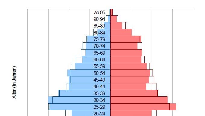 Altersstruktur 2017 und 2040: Langfristig wird die Altersgruppe der 0- bis 4-Jährigen nur noch wenig wachsen. Gleichzeitig altert deren Elterngeneration und führt bei den 40- bis 49-Jährigen und den ab 60-Jährigen im Bezirk zu Zuwächsen. Altersstruktur 2017 und 2040: Langfristig wird die Altersgruppe der 0- bis 4-Jährigen nur noch wenig wachsen. Gleichzeitig altert deren Elterngeneration und führt bei den 40- bis 49-Jährigen und den ab 60-Jährigen im Bezirk zu Zuwächsen.