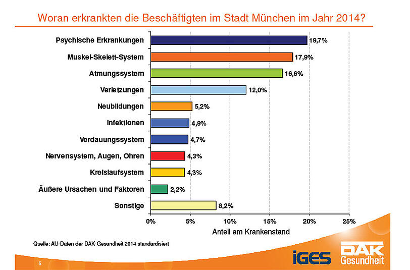 Die Ursachen für Krankschreibungen in München. Psychische Leiden sind erstmals auf Platz 1.