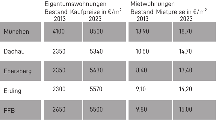 So haben sich die Kauf- und Mietpreise verändert.