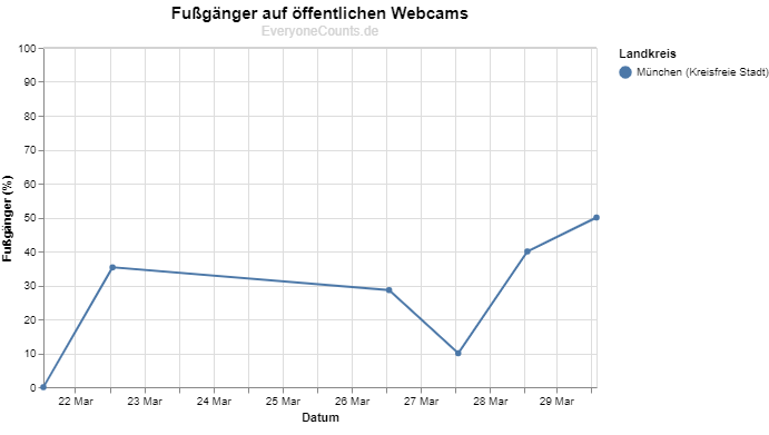 Die Kurve zeigt die Fußgänger, die auf öffentlichen Webcams gezählt werden. Die Kurve zeigt die Fußgänger, die auf öffentlichen Webcams gezählt werden.