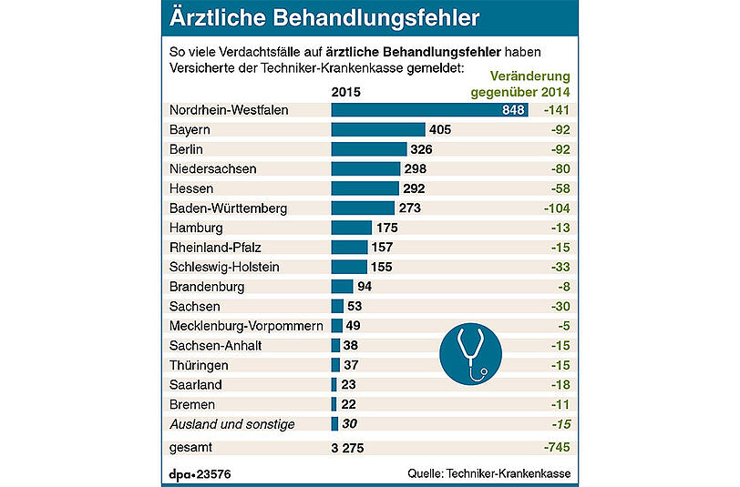 Die Techniker-Krankenkasse liefert eine Übersicht über die ärztlichen Verdachtsfälle in Deutschland.