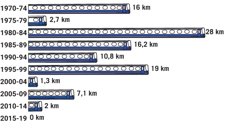 Die fertiggestellten U-Bahnkilometer in 5-Jahres-Schritten Die fertiggestellten U-Bahnkilometer in 5-Jahres-Schritten
