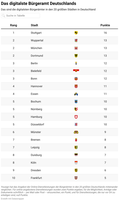 Die Bürgerämter in den 20 größten Städten Deutschlands wurden auf elf Dienstleistungen hin untersucht und so ermittelt, welche Stadt die meisten Dienstleistungen online anbietet.
