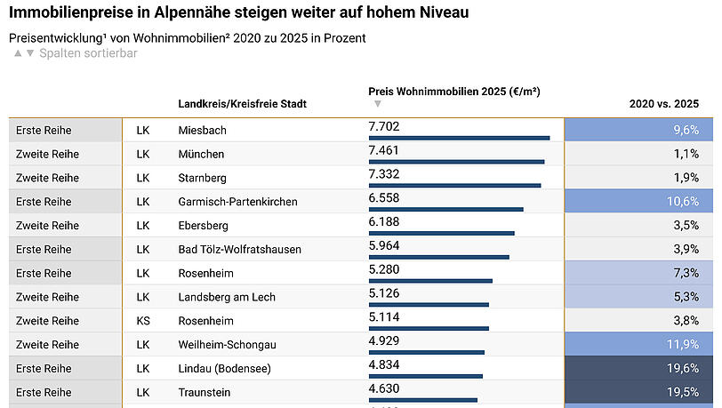 So sieht es in den einzelnen St&auml;dten und Kreisen aus.